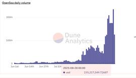 USD:数据：OpenSea昨日成交额超过2.3亿美元，再创新高
