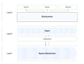 区块链:「区块链」Bystack架构介绍