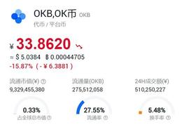 数字货币:OK币大跌逾16% OKex平台暂停用户提币